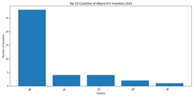 Ablynx N.V Inventor Countries 2024 - Up to June 2024