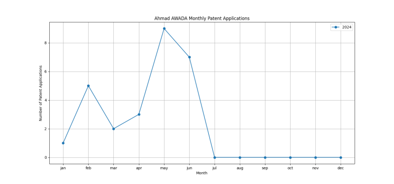 Ahmad AWADA Monthly Patent Applications.png