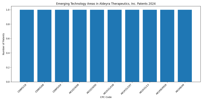 Aldeyra Therapeutics, Inc. Top Emerging Technology Areas 2024 - Up to June 2024