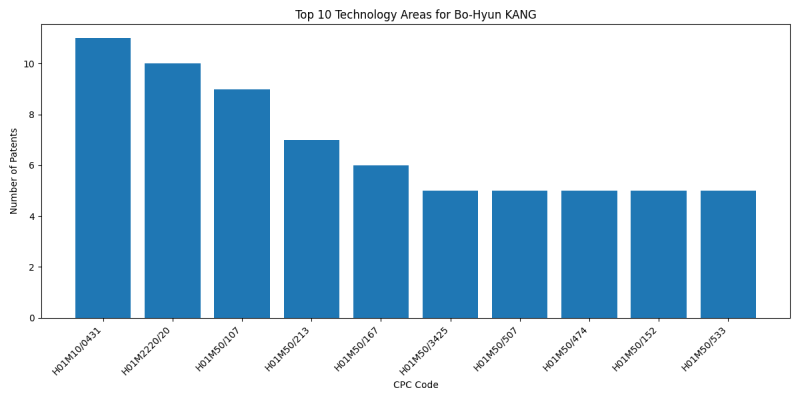 Bo-Hyun KANG Top Technology Areas.png