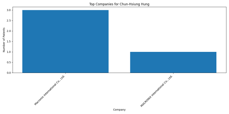 Chun-Hsiung Hung Top Companies.png