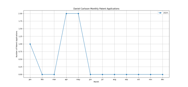 Daniel Carlsson Monthly Patent Applications.png