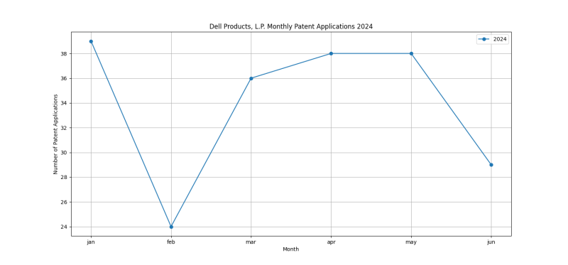 Dell Products, L.P. Monthly Patent Applications 2024 - Up to June 2024.png