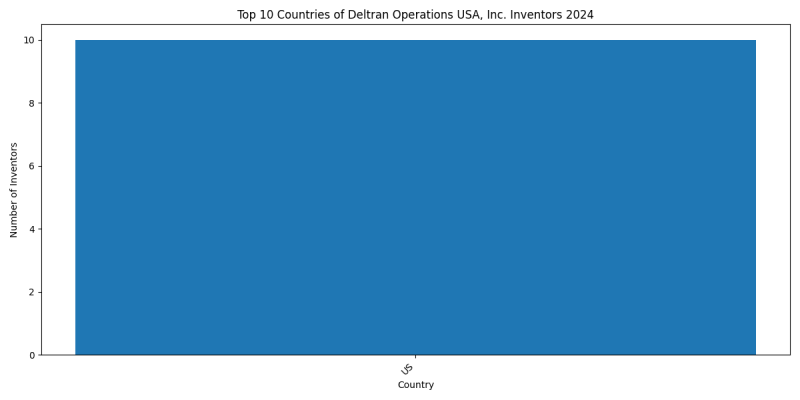 Deltran Operations USA, Inc. Inventor Countries 2024 - Up to June 2024