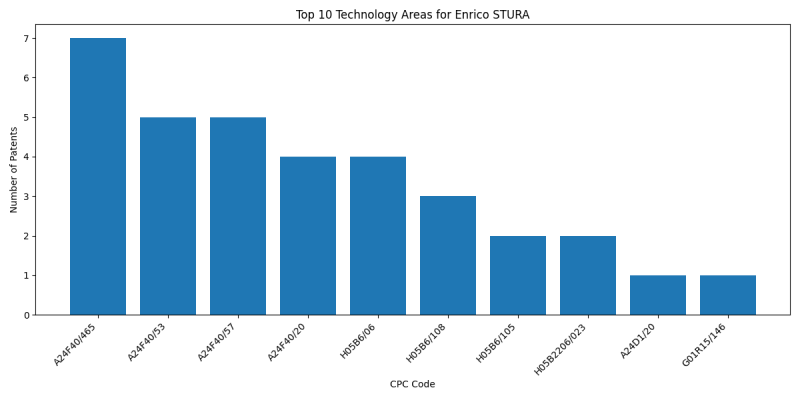 Enrico STURA Top Technology Areas.png