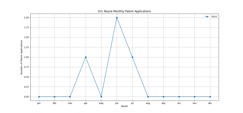 Eric Beyne Monthly Patent Applications.png