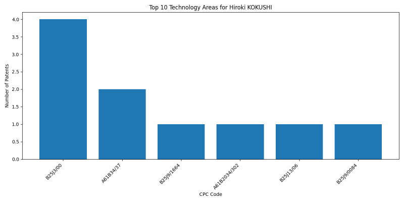 Hiroki KOKUSHI Top Technology Areas.png