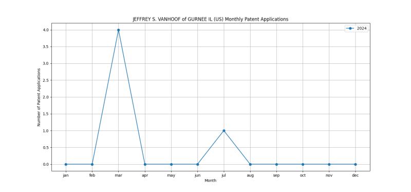 JEFFREY S. VANHOOF of GURNEE IL (US) Monthly Patent Applications.png