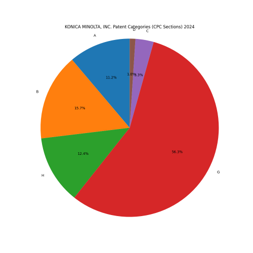 KONICA MINOLTA, INC. Patent Categories 2024 - Up to June 2024