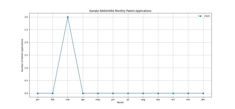 Kanako NAKAHARA Monthly Patent Applications.png