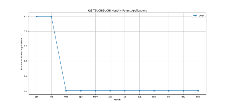 Koji TSUCHIBUCHI Monthly Patent Applications.png