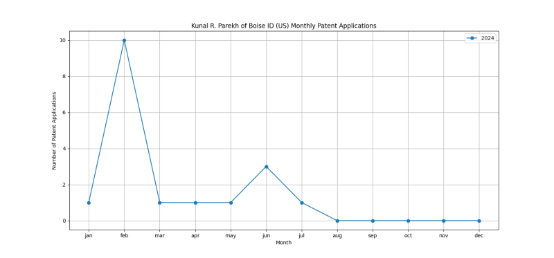 Kunal R. Parekh of Boise ID (US) Monthly Patent Applications.png