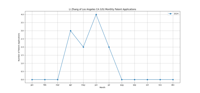 Li Zhang of Los Angeles CA (US) Monthly Patent Applications.png