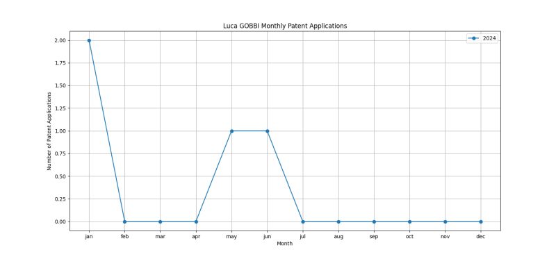 Luca GOBBI Monthly Patent Applications.png