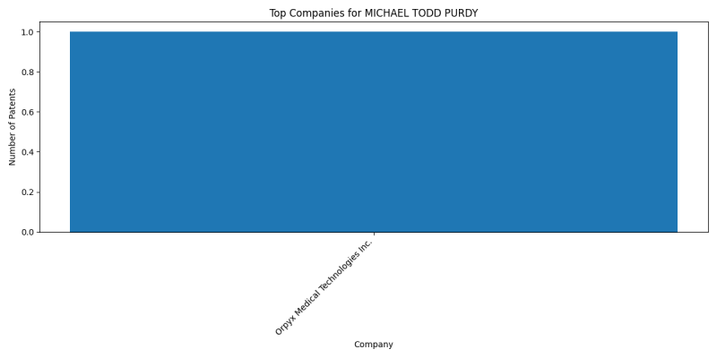 MICHAEL TODD PURDY Top Companies.png