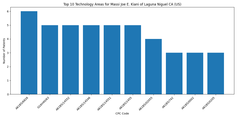 Massi Joe E. Kiani of Laguna Niguel CA (US) Top Technology Areas.png