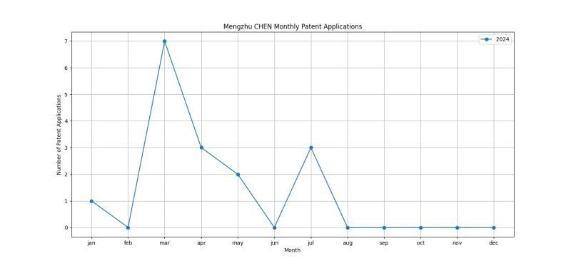 Mengzhu CHEN Monthly Patent Applications.png