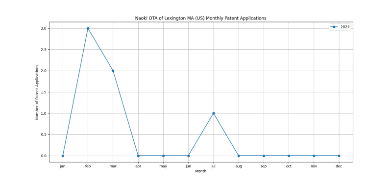 Naoki OTA of Lexington MA (US) Monthly Patent Applications.png