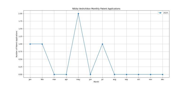 Nikita Veshchikov Monthly Patent Applications.png