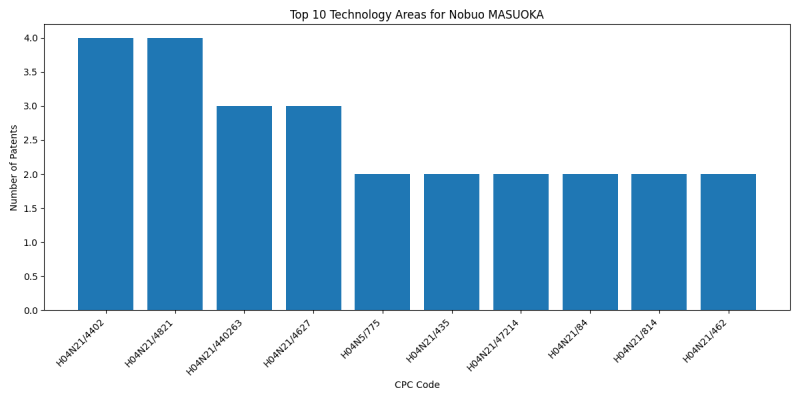 Nobuo MASUOKA Top Technology Areas.png