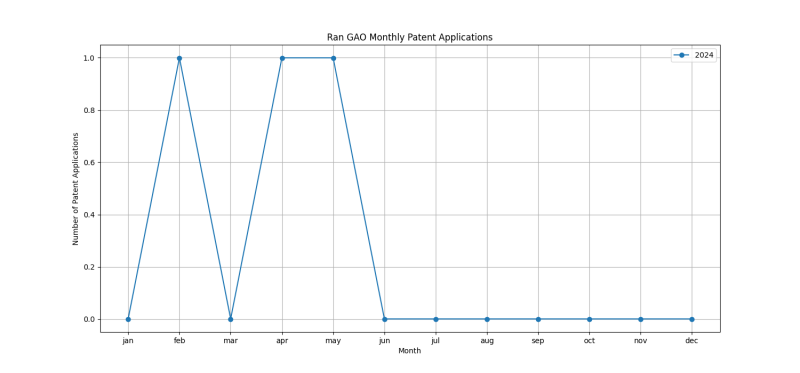 Ran GAO Monthly Patent Applications.png