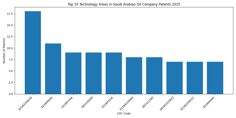 Saudi Arabian Oil Company Top Technology Areas 2025 - Up to April 2025