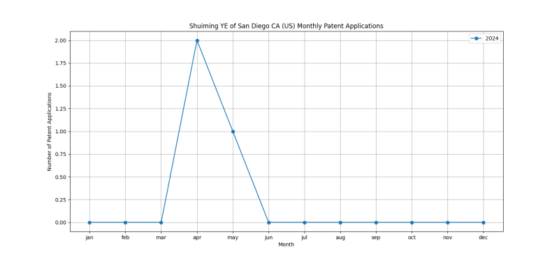 Shuiming YE of San Diego CA (US) Monthly Patent Applications.png