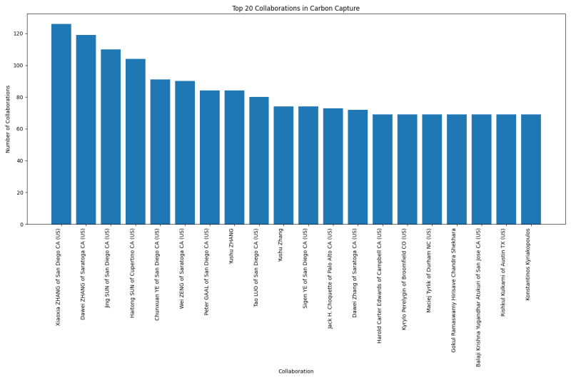 Top 20 Collaborations in Carbon Capture.png