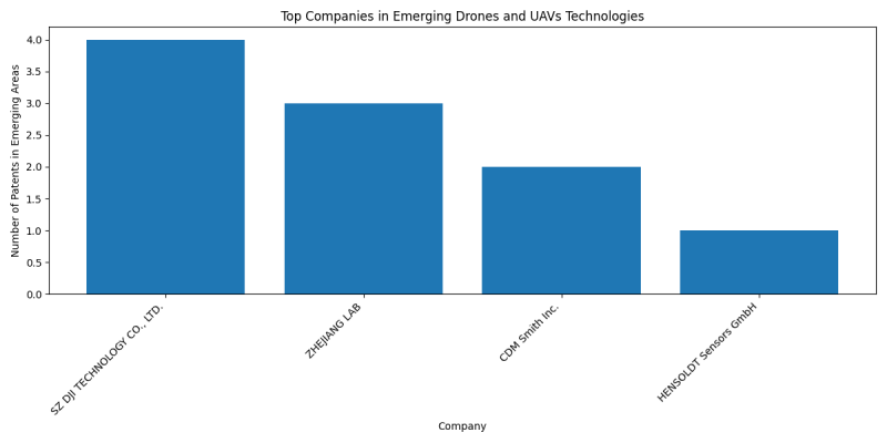 Top Companies in Emerging Drones and UAVs Technologies.png