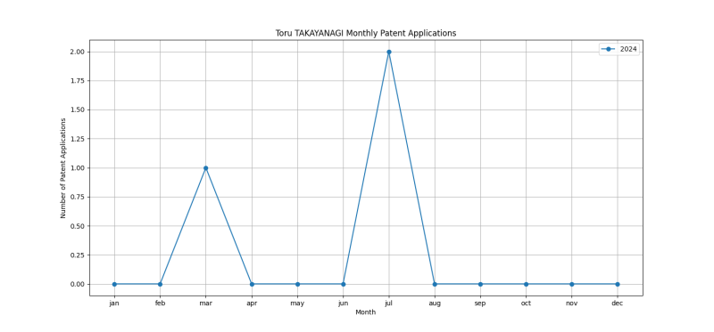 Toru TAKAYANAGI Monthly Patent Applications.png