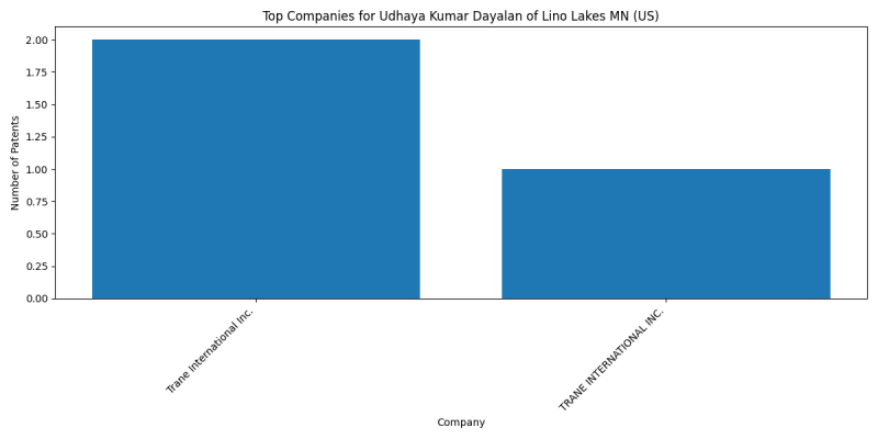 Udhaya Kumar Dayalan of Lino Lakes MN (US) Top Companies.png