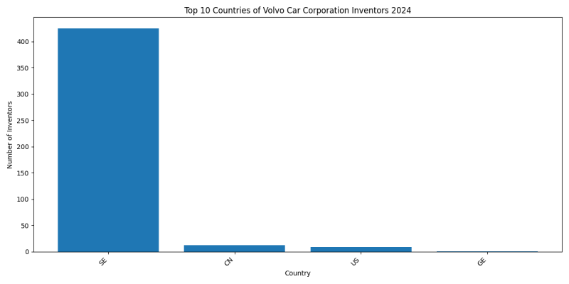 Volvo Car Corporation Inventor Countries 2024 - Up to June 2024