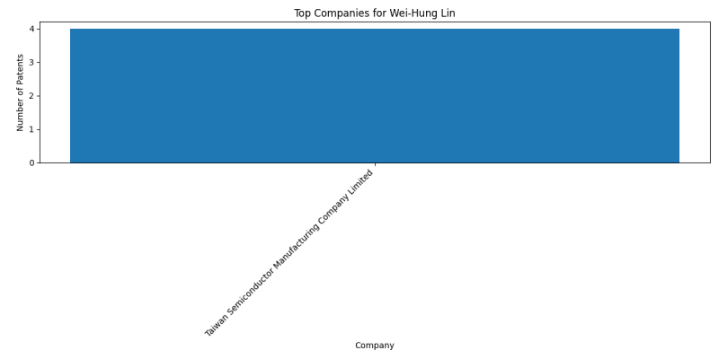 Wei-Hung Lin Top Companies.png