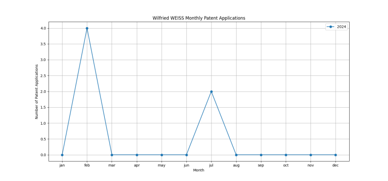 Wilfried WEISS Monthly Patent Applications.png