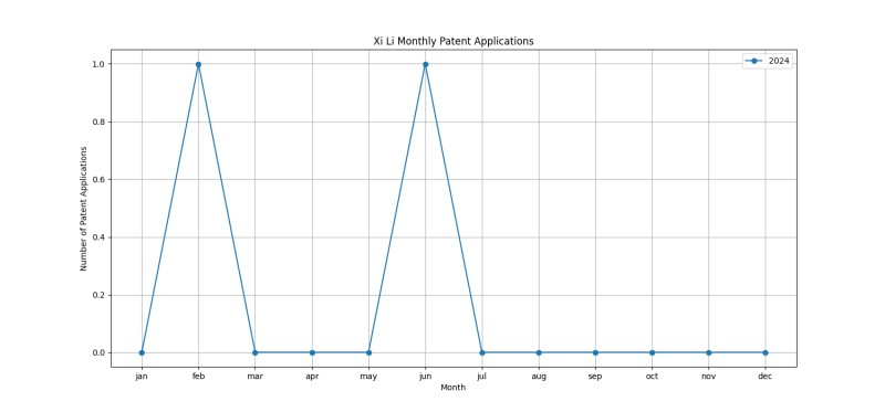 Xi Li Monthly Patent Applications.png