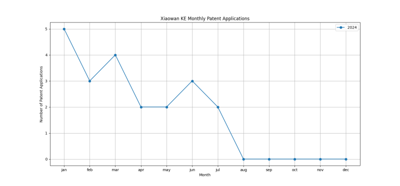 Xiaowan KE Monthly Patent Applications.png