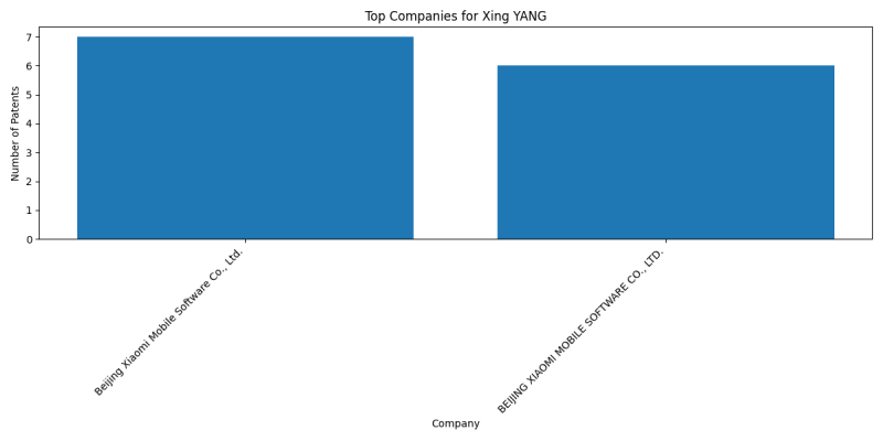 Xing YANG Top Companies.png