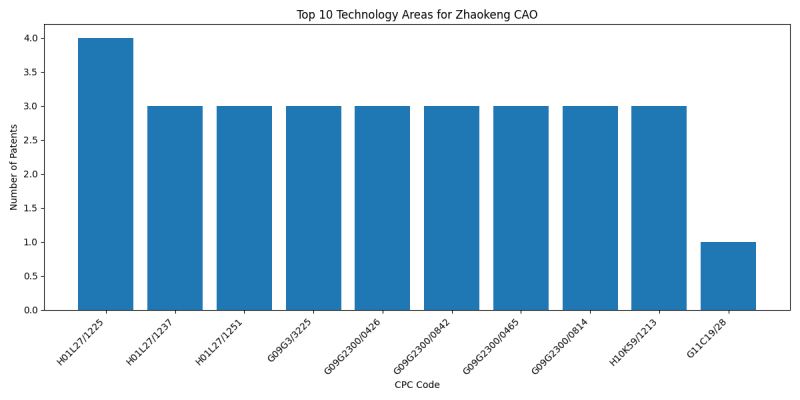 Zhaokeng CAO Top Technology Areas.png