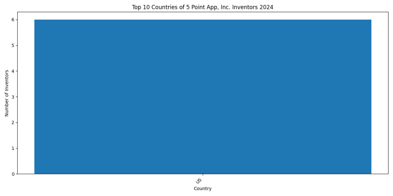 5 Point App, Inc. Inventor Countries 2024 - Up to June 2024