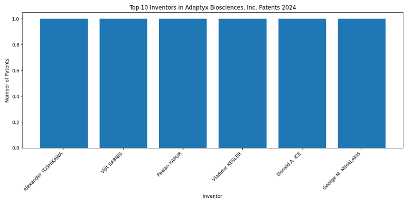 Adaptyx Biosciences, Inc. Top Inventors 2024 - Up to June 2024