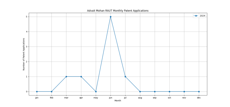 Advait Mohan RAUT Monthly Patent Applications.png