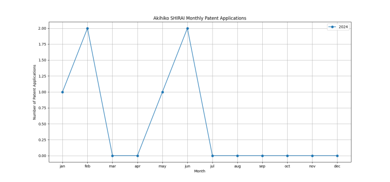 Akihiko SHIRAI Monthly Patent Applications.png