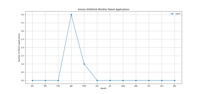 Amnon SHASHUA Monthly Patent Applications.png