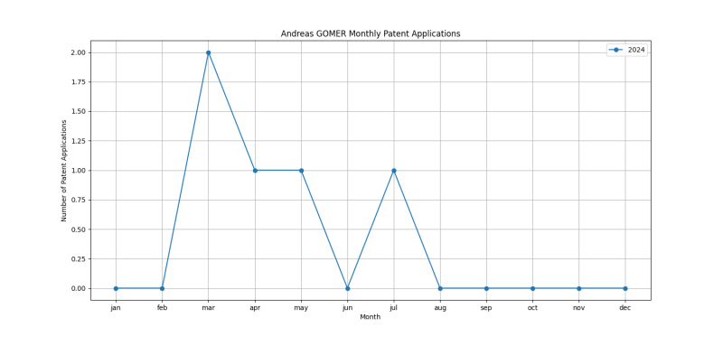 Andreas GOMER Monthly Patent Applications.png