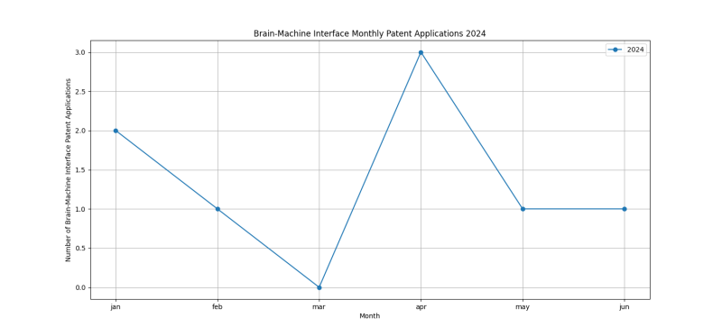 Brain-Machine Interface Monthly Patent Applications 2024 - Up to June 2024.png