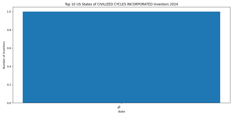 CIVILIZED CYCLES INCORPORATED Inventor States 2024 - Up to June 2024