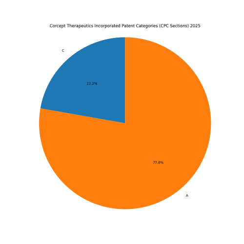 Corcept Therapeutics Incorporated Patent Categories 2025 - Up to January 2025