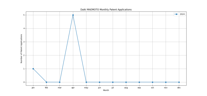 Daiki MAEMOTO Monthly Patent Applications.png