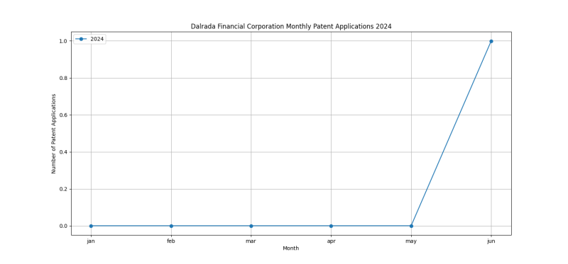 Dalrada Financial Corporation Monthly Patent Applications 2024 - Up to June 2024.png