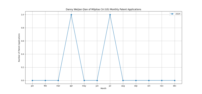 Danny Weijian Qian of Milpitas CA (US) Monthly Patent Applications.png